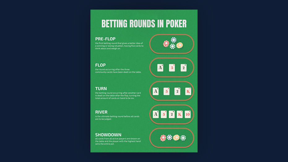 Poker betting rounds