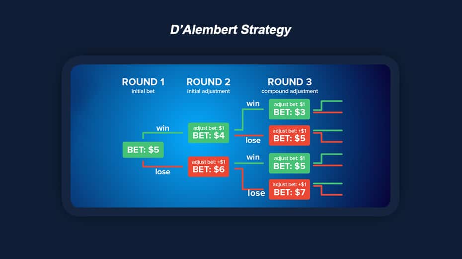 Roulette D_Alembert Strategy