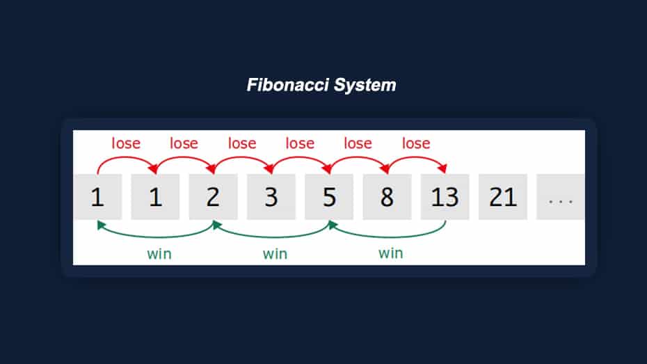Roulette Fibonacci System