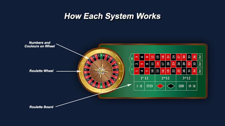 How each Roulette betting System works
