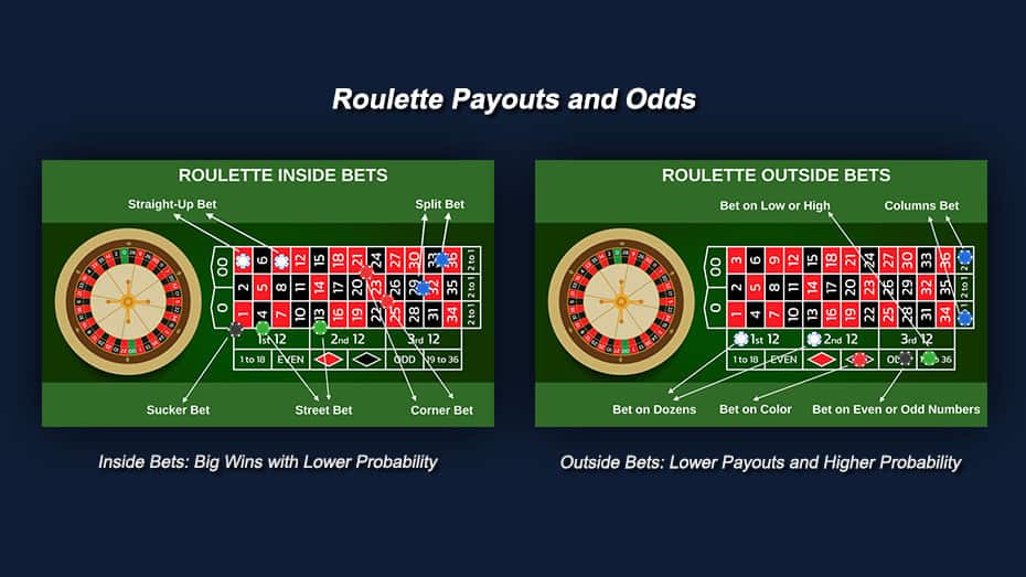 Roulette payouts and odds