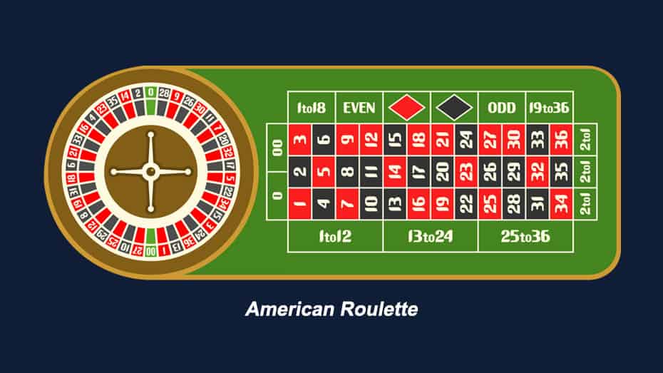 Learn about American Roulette