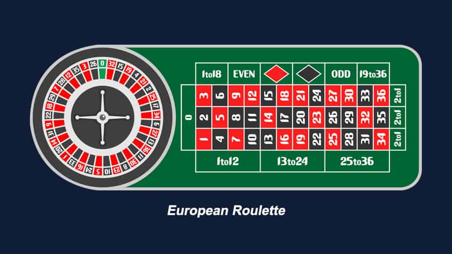 Learn about Euroupean Roulette