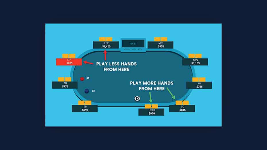 Pre-flop Poker Strategy